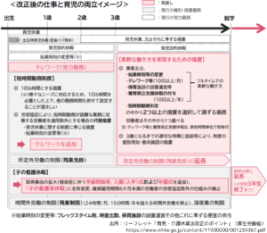 ＜改正後の仕事と育児の両立イメージ＞